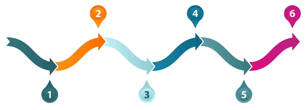 A depiction of the six stages of the marketing funnel