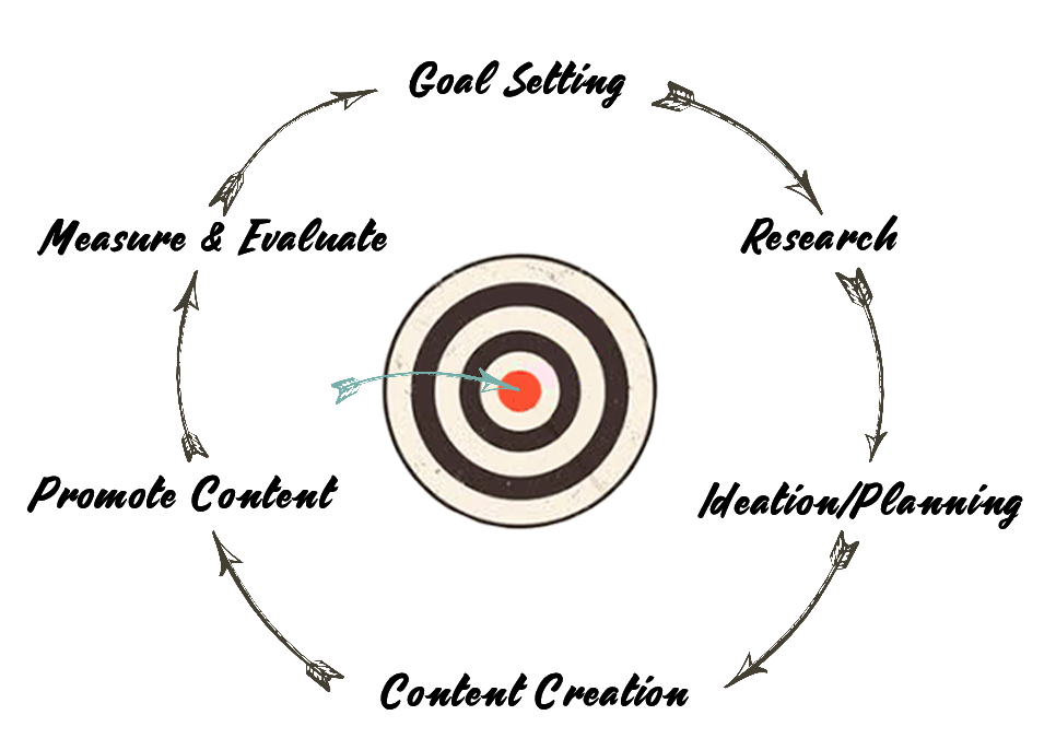 Content Development Process Leading to a Bulls Eye