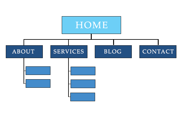 Tree diagram of how a sample website is structured