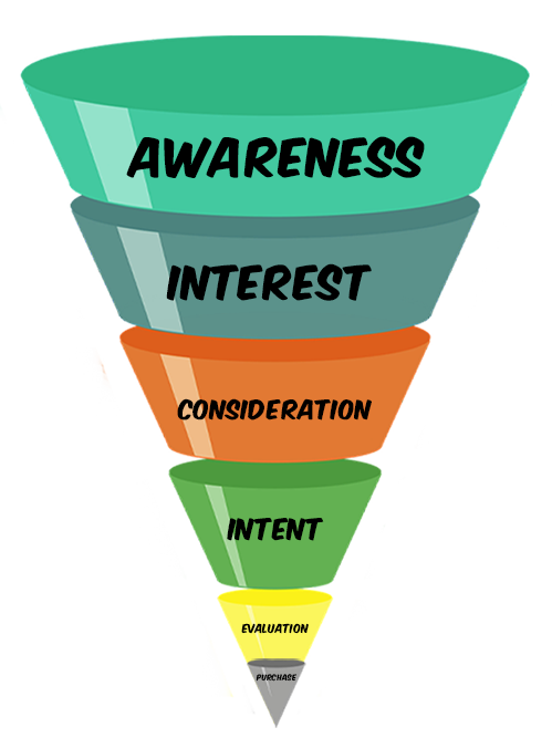 illistration of the marketing funnel