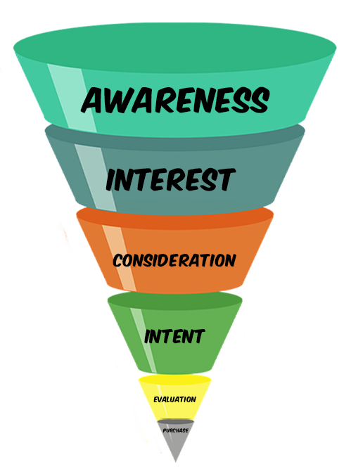 illistration of the marketing funnel